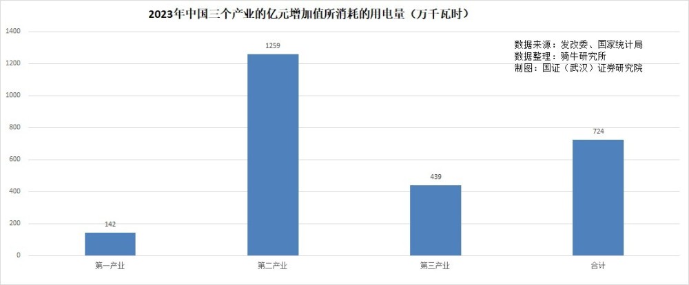 我们的GDP是美国64%，用电量是美国2倍，因此美国GDP水分大？