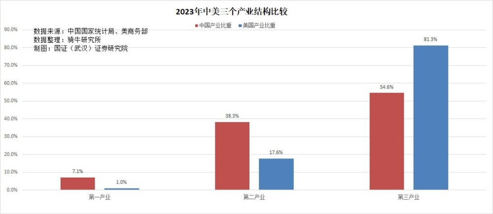 我们的GDP是美国64%，用电量是美国2倍，因此美国GDP水分大？