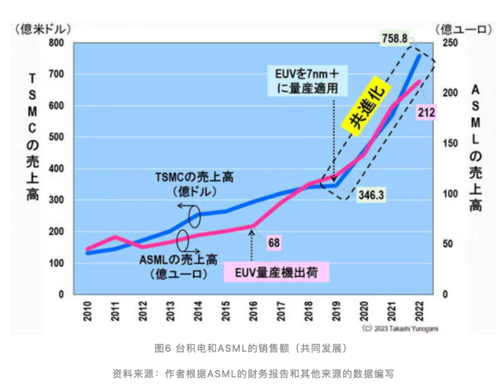 三星撤资ASML，获利8倍，以EUV光刻机为纽带的利益集团要解体？