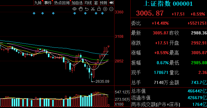 沪指突破3000点整数关口，收复2024年全部跌幅
