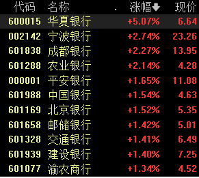 沪指突破3000点整数关口，收复2024年全部跌幅