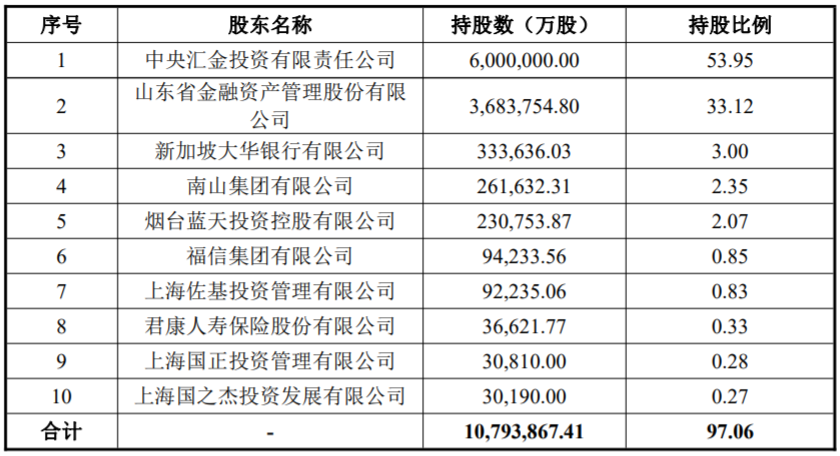 恒丰银行易主，从中央汇金回归山东国资