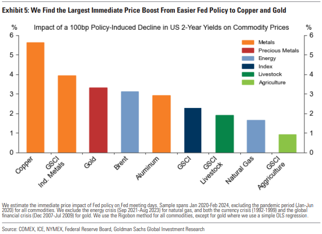 高盛：美联储降息将推升商品走高，尤其是金属
