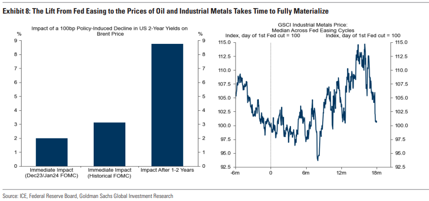 高盛：美联储降息将推升商品走高，尤其是金属