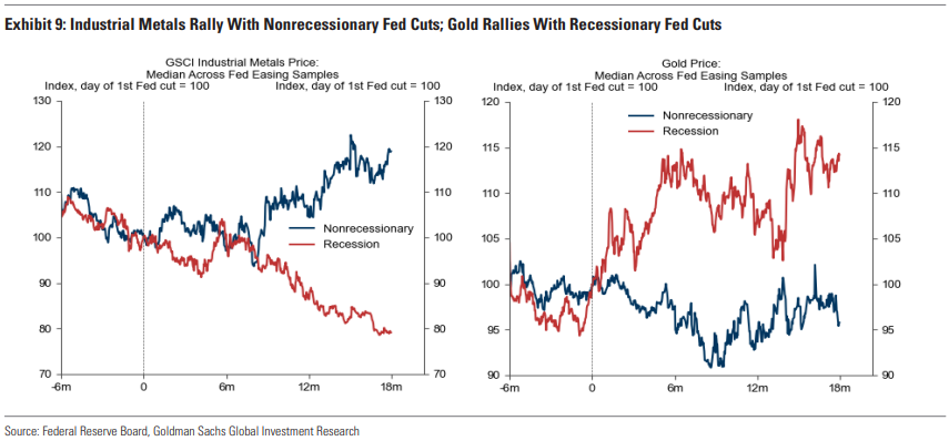 高盛：美联储降息将推升商品走高，尤其是金属