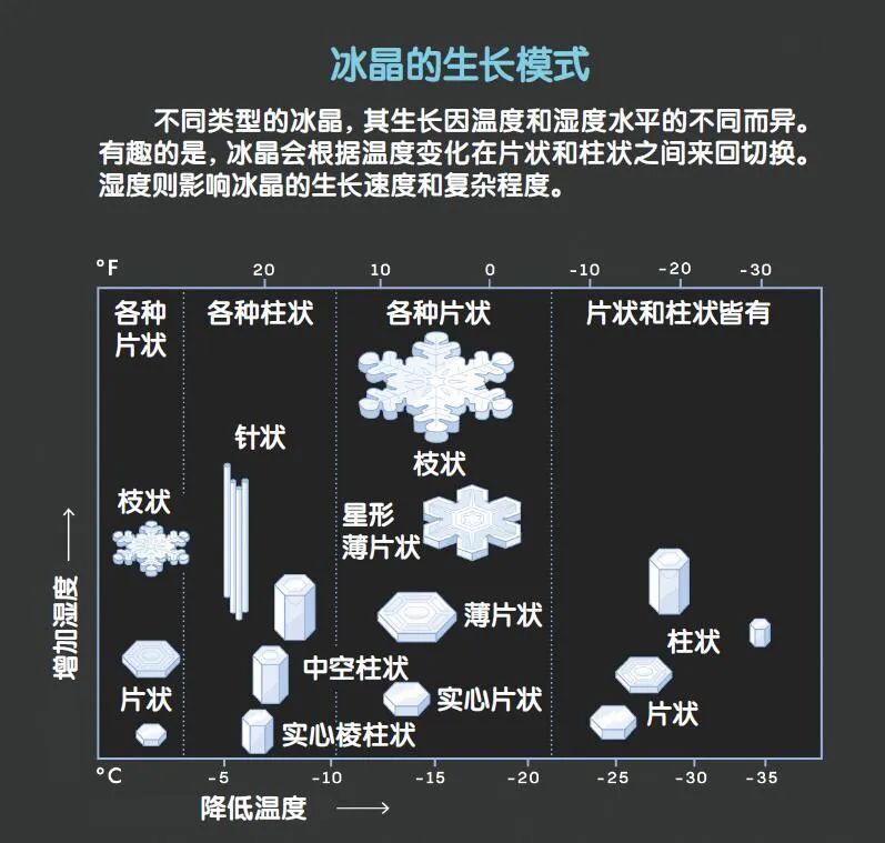 解开雪花形状之谜