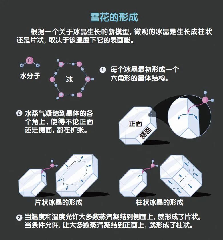 解开雪花形状之谜