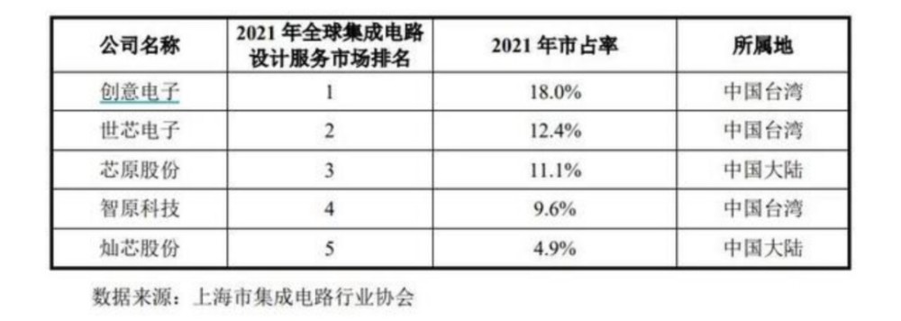 中芯国际、小米力挺，两位清华高材生把芯片干到全球前五，即将IPO