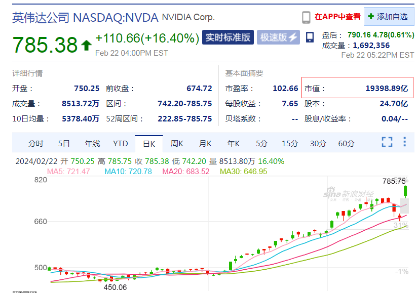 全球芯片巨头市值一夜暴涨约2万亿元，相当于涨出了一个奈飞，两个高盛！黄仁勋站到全球20首富俱乐部门口