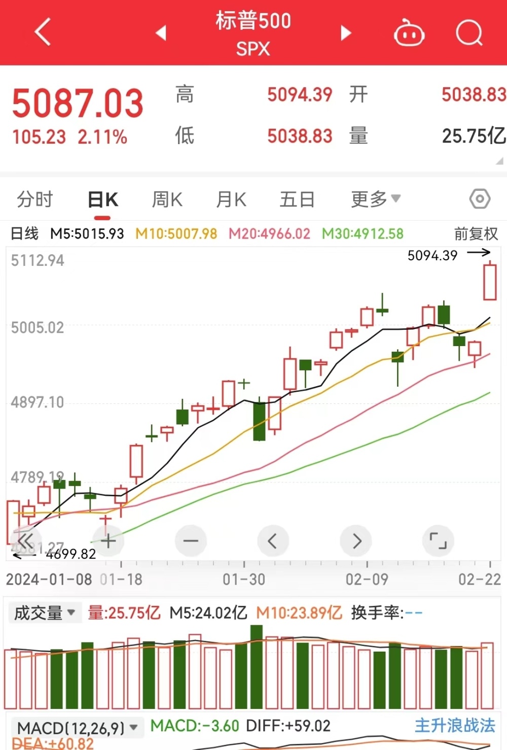 全球芯片巨头市值一夜暴涨约2万亿元，相当于涨出了一个奈飞，两个高盛！黄仁勋站到全球20首富俱乐部门口