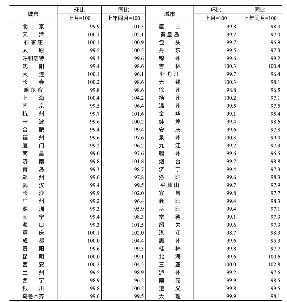 70城房价出炉！一线城市二手房价格同比下降4.9%