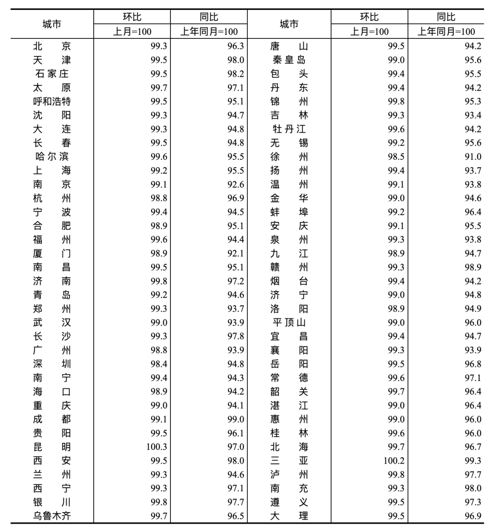 70城房价出炉！一线城市二手房价格同比下降4.9%