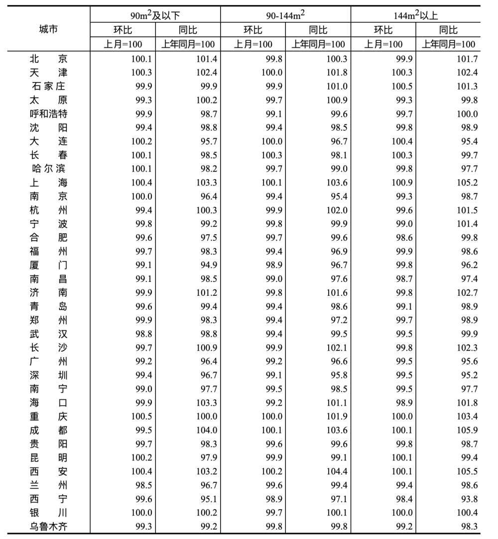 70城房价出炉！一线城市二手房价格同比下降4.9%