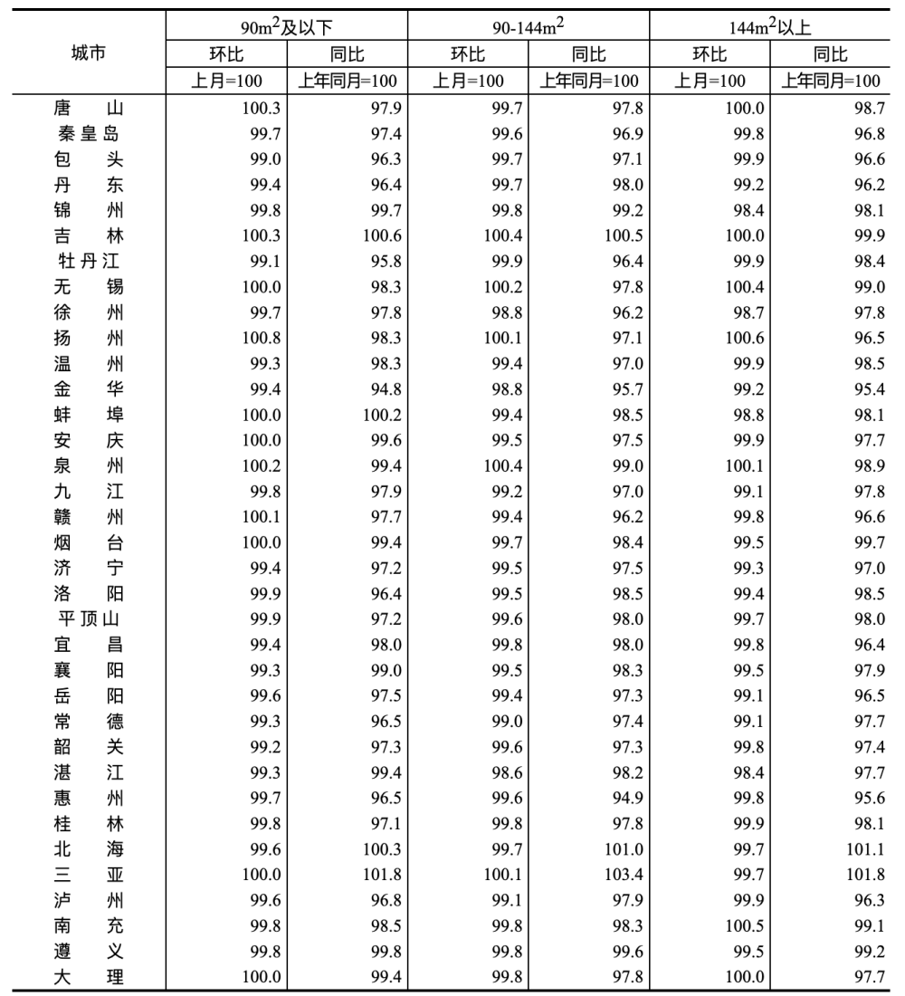 70城房价出炉！一线城市二手房价格同比下降4.9%