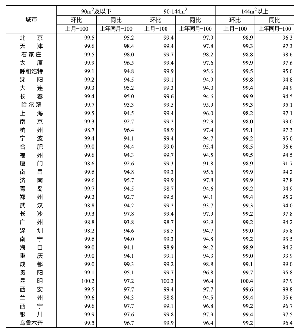 70城房价出炉！一线城市二手房价格同比下降4.9%