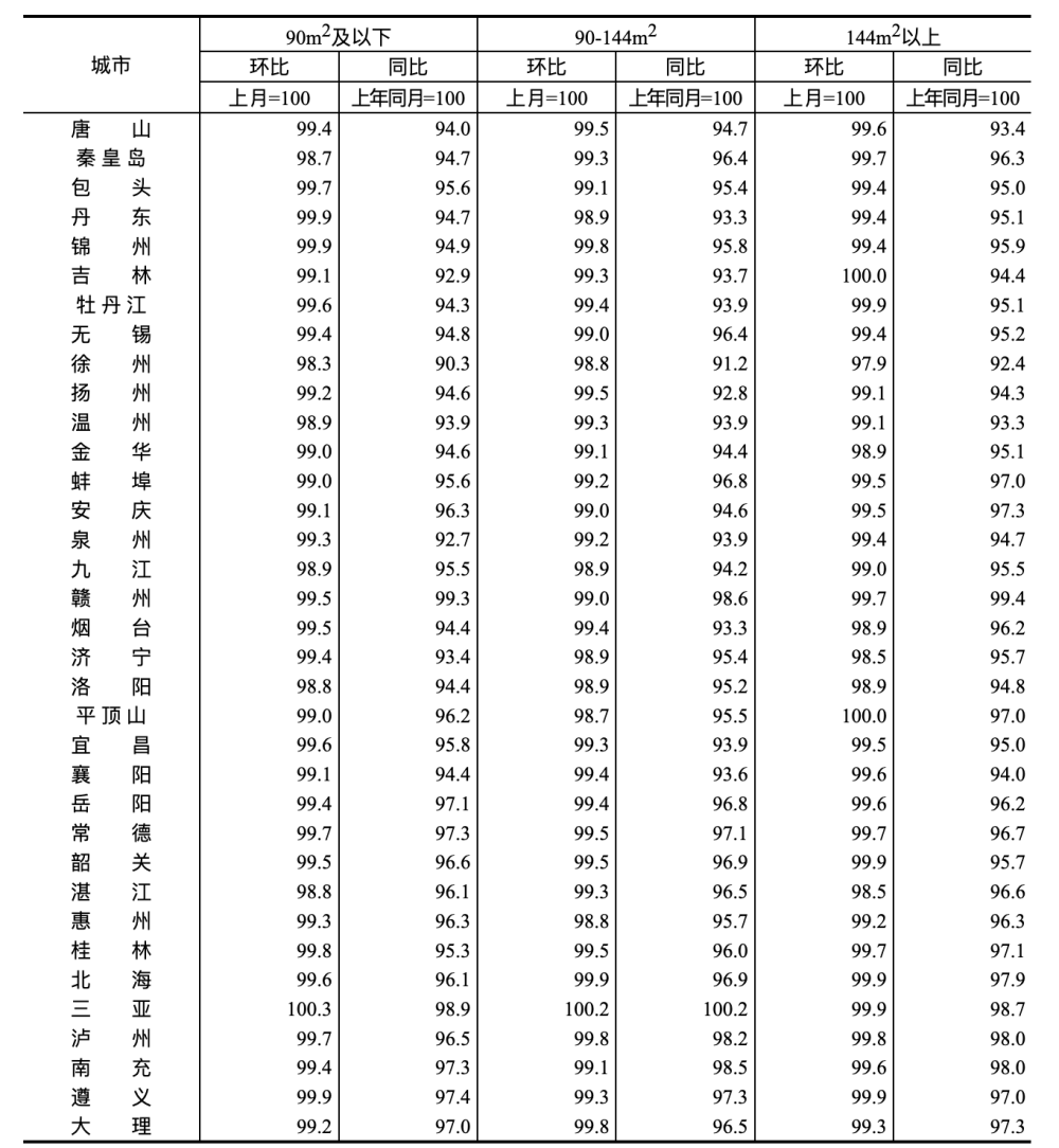 70城房价出炉！一线城市二手房价格同比下降4.9%