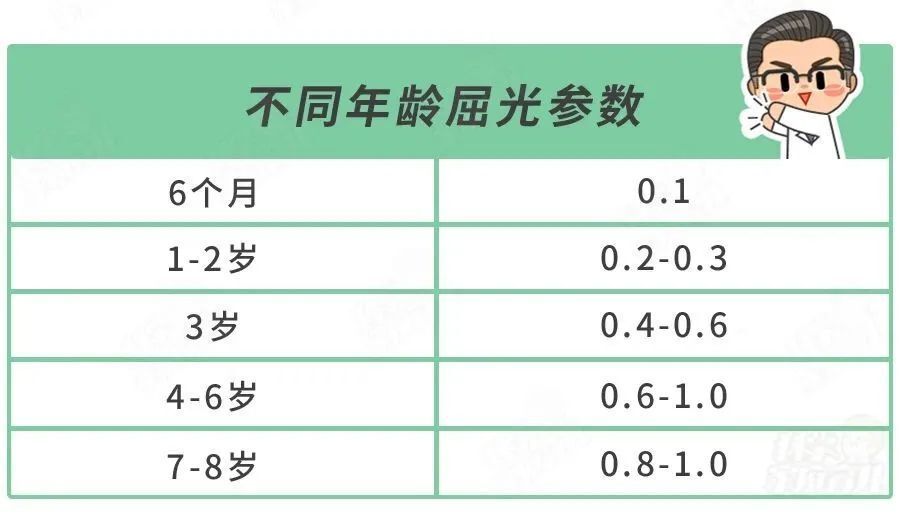 孩子眼部健康问题，分哪几个年龄段检查？