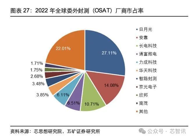 4.87亿元，日月光收购英飞凌两座封测厂！