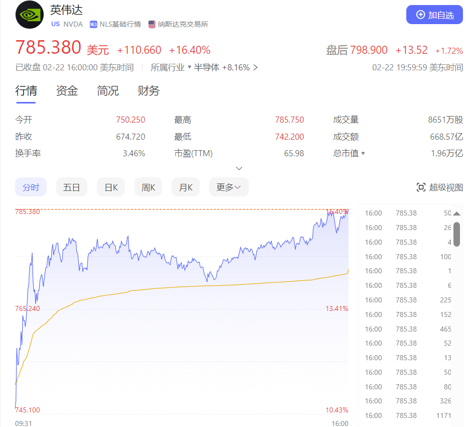 直冲2万亿，谁能挡住英伟达？