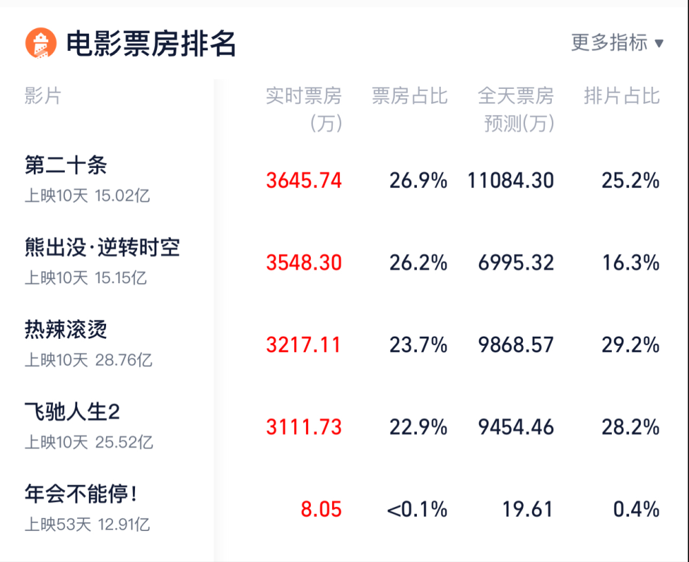 票房将破26亿！张艺谋这片能火向全国，是因为踩到中国人真正痛点