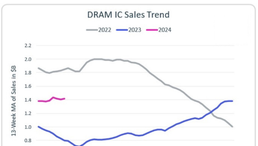 DRAM销售额强劲增长，预计2024年将达到780亿美元。