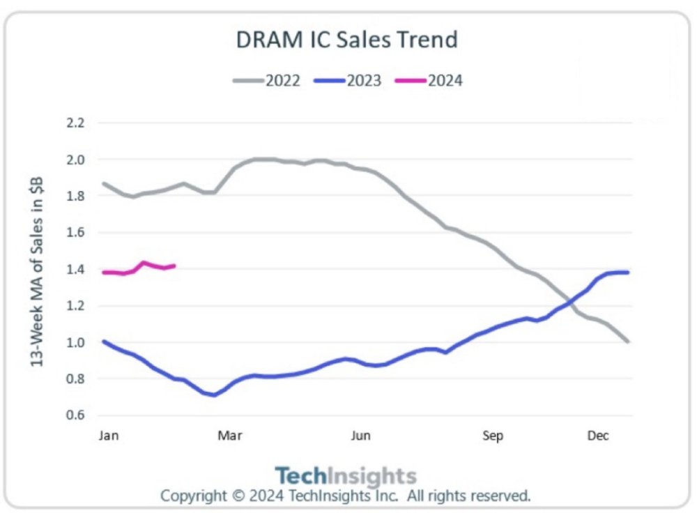DRAM销售额大增，预计2024年达780亿美元