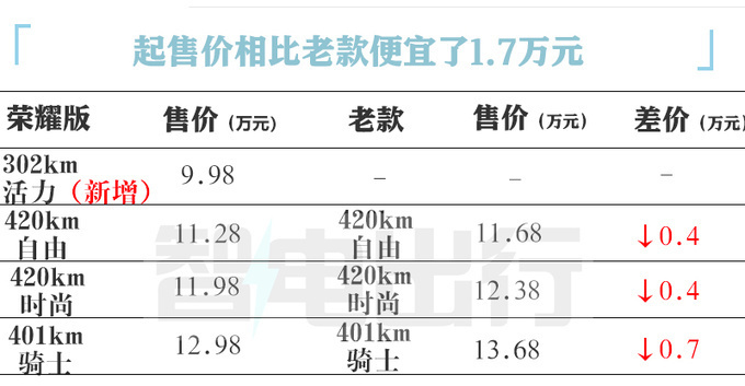 比亚迪官宣：新海豚全面降价-9.98万起，配置大升级，满意吗