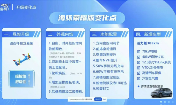 比亚迪官宣：新海豚全面降价-9.98万起，配置大升级，满意吗