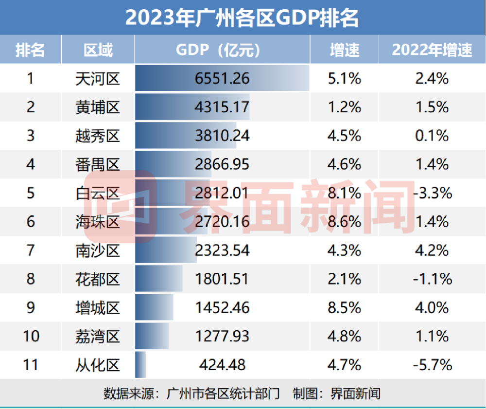 2023年广州各区GDP：黄埔、花都工业未回正，海珠等三区增速超8%