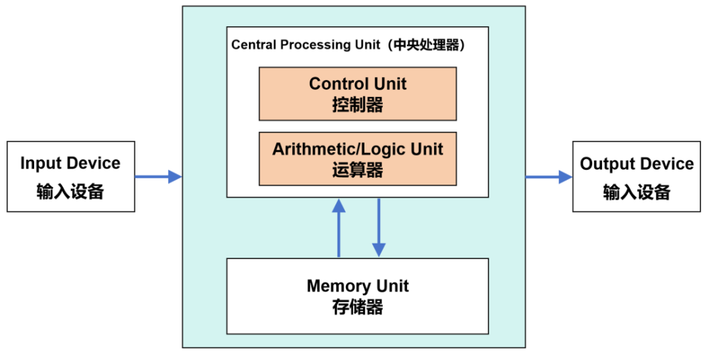 AI计算，为什么不用CPU？