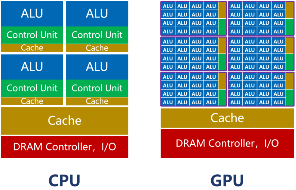 AI计算，为什么不用CPU？