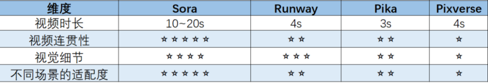 四款视频大模型5大场景测评：Sora到底有多炸裂