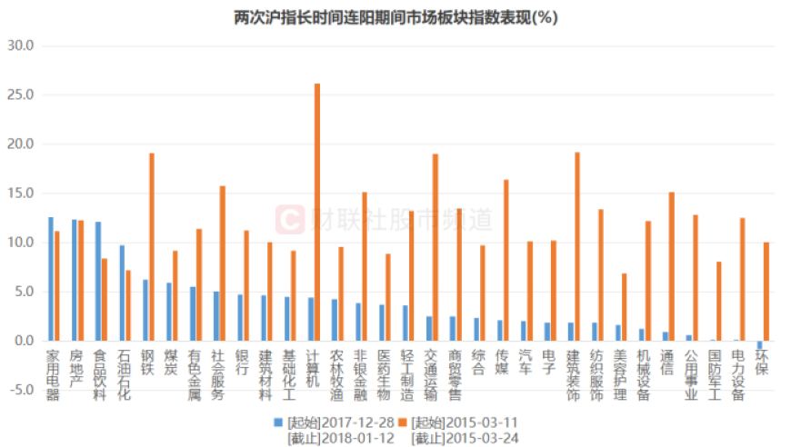 沪指8连涨！TMT股逆袭，后市如何？历史数据告诉你。