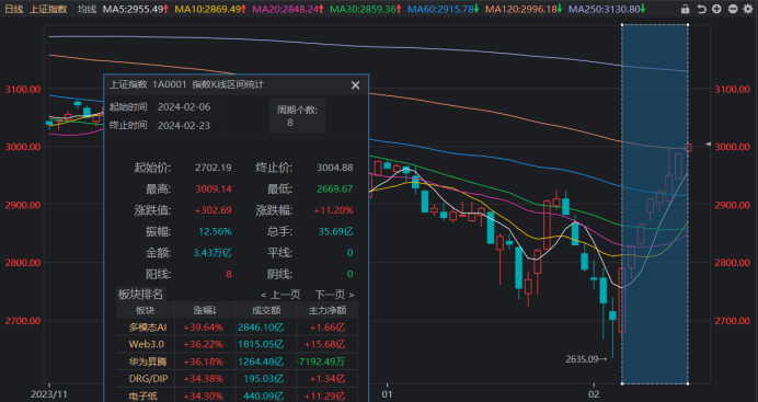 沪指8连阳！TMT股反攻迅猛，后续行情怎么走？历史数据这样说