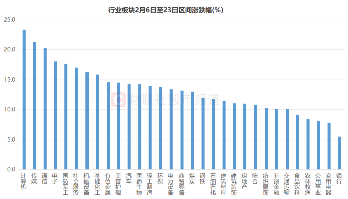 沪指8连阳！TMT股反攻迅猛，后续行情怎么走？历史数据这样说