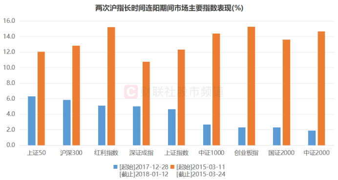 沪指8连阳！TMT股反攻迅猛，后续行情怎么走？历史数据这样说