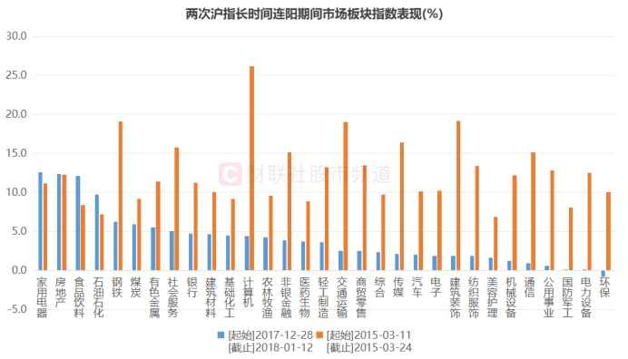 沪指8连阳！TMT股反攻迅猛，后续行情怎么走？历史数据这样说