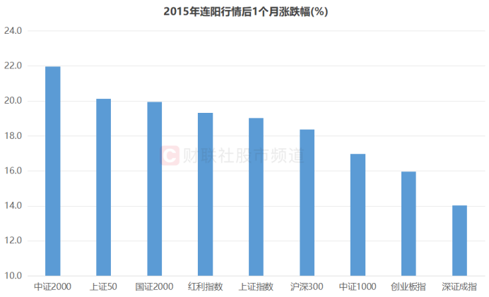 沪指8连阳！TMT股反攻迅猛，后续行情怎么走？历史数据这样说