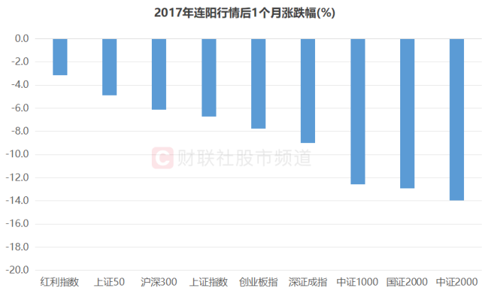 沪指8连阳！TMT股反攻迅猛，后续行情怎么走？历史数据这样说