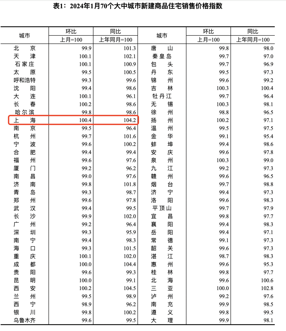 1月份70城房价跌幅收窄，楼市最大压力期已过？专家：趋势性下跌或仍是主流