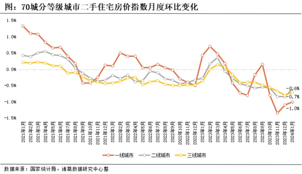 1月份70城房价跌幅收窄，楼市最大压力期已过？专家：趋势性下跌或仍是主流