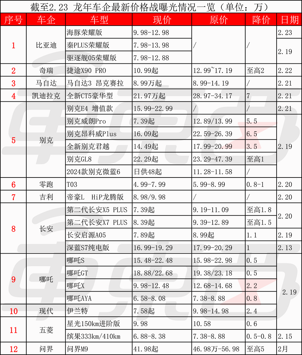 最高直降7万！4天12大车企26款车降价，车圈价格战全面爆发