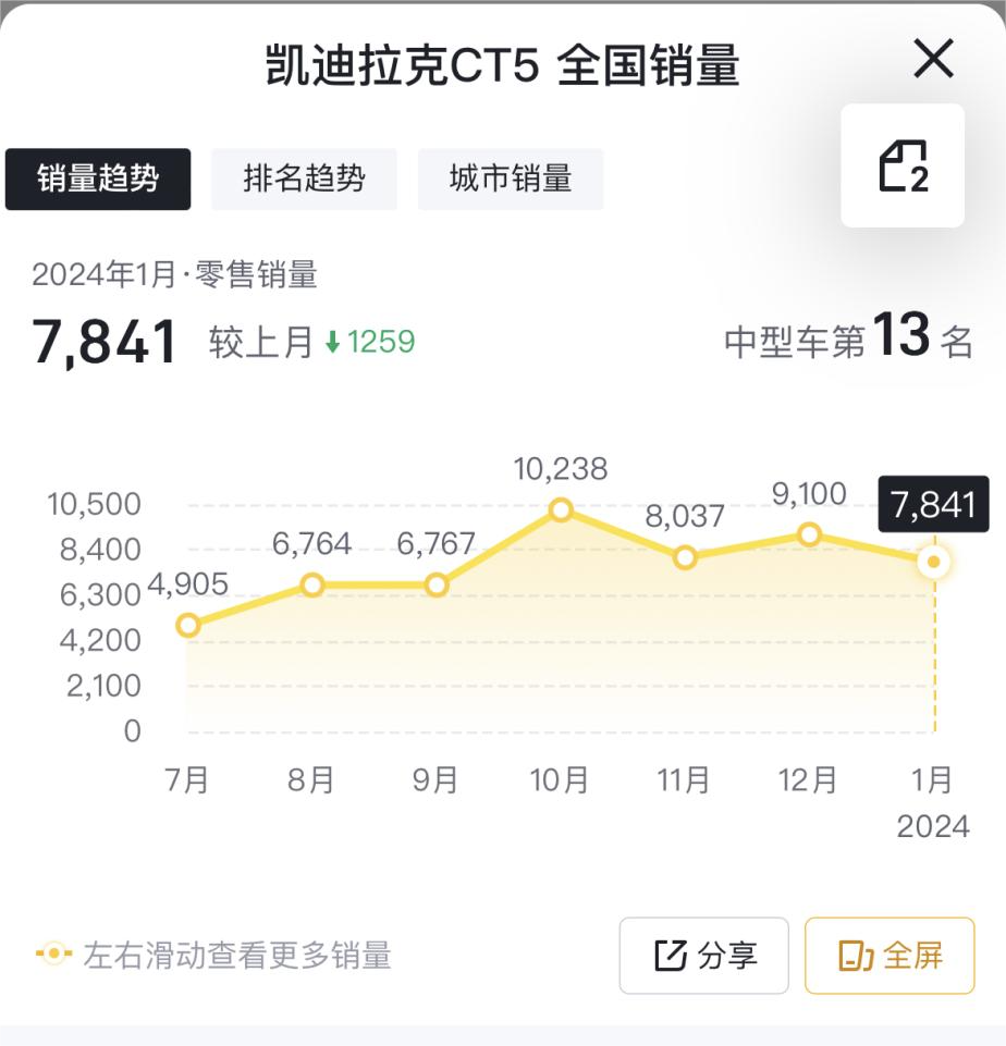 豪华品牌也跟牌，凯迪拉克CT5大降7万，上市两个月就坐不住了？