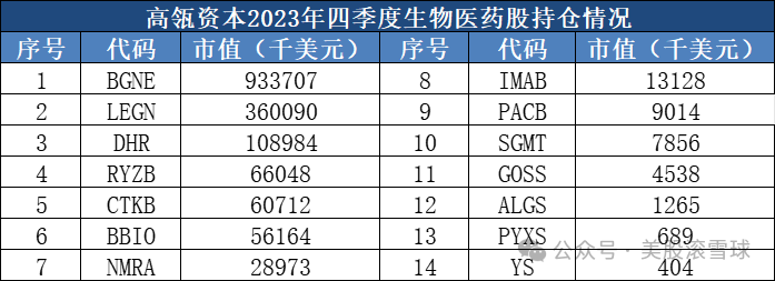 四季度，高瓴资本买了哪些医药股？