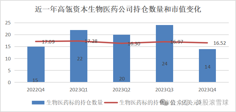 四季度，高瓴资本买了哪些医药股？