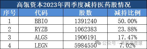 四季度，高瓴资本买了哪些医药股？