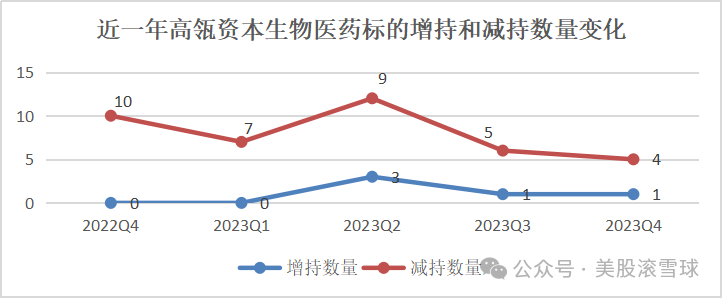 四季度，高瓴资本买了哪些医药股？