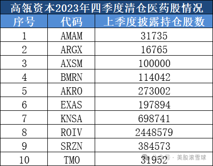 四季度，高瓴资本买了哪些医药股？