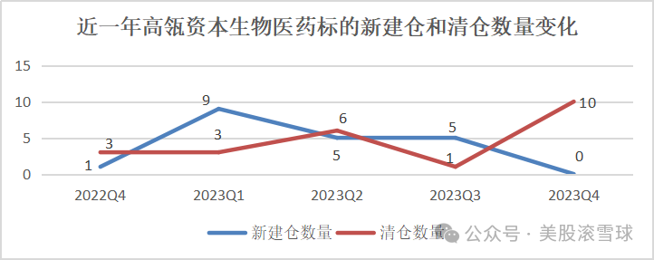 四季度，高瓴资本买了哪些医药股？