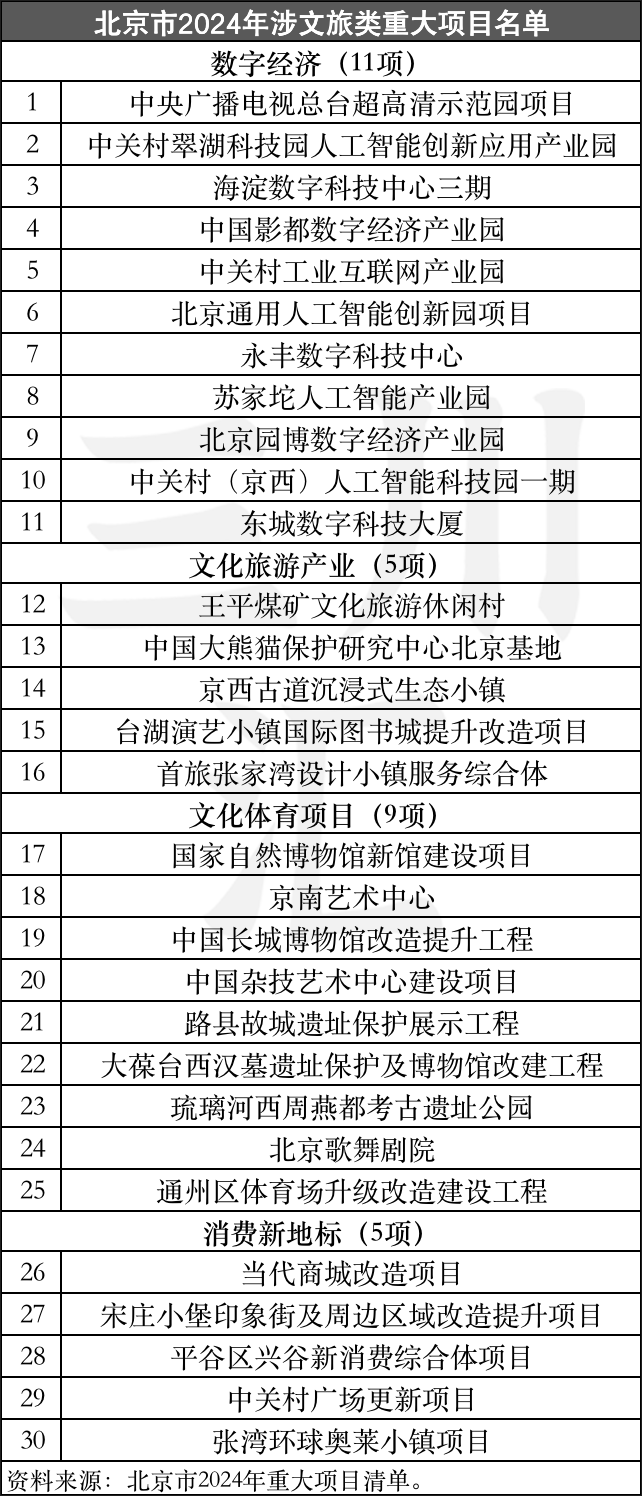 独家 | 2024各地文旅投资重大项目清单：三大亮点与四大趋势